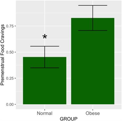 Waist Circumference and Its Association With Premenstrual Food Craving: The PHASE Longitudinal Study